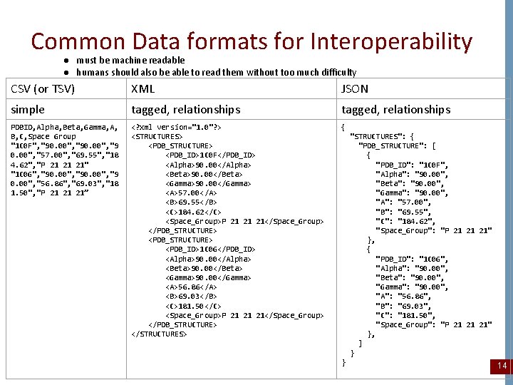 Common Data formats for Interoperability ● must be machine readable ● humans should also