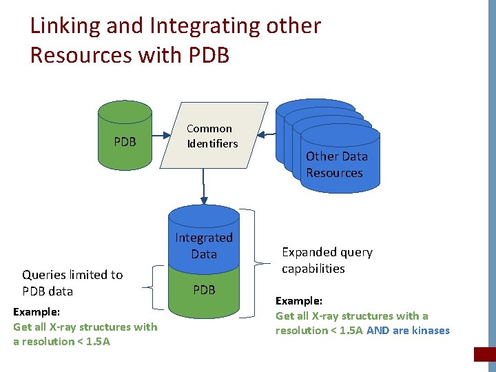 Linking and Integrating other Resources with PDB Common Identifiers Integrated Data Queries limited to