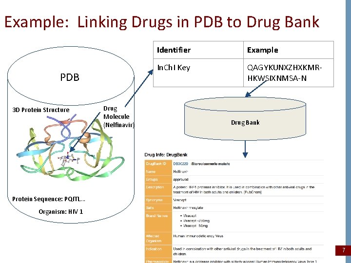 Example: Linking Drugs in PDB to Drug Bank PDB 3 D Protein Structure Drug