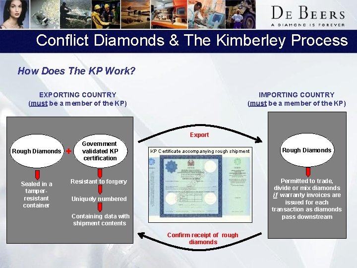 Conflict Diamonds & The Kimberley Process How Does The KP Work? EXPORTING COUNTRY (must