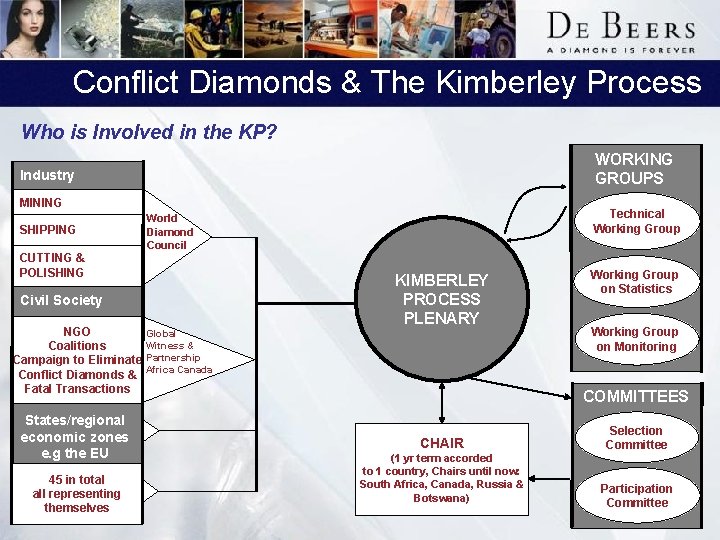 Conflict Diamonds & The Kimberley Process Who is Involved in the KP? WORKING GROUPS