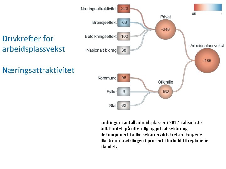 Drivkrefter for arbeidsplassvekst Næringsattraktivitet Endringer i antall arbeidsplasser i 2017 i absolutte tall. Fordelt