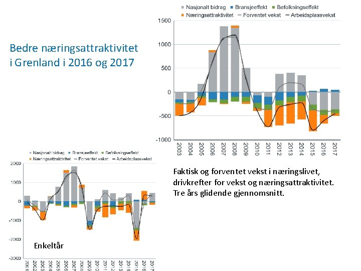 Bedre næringsattraktivitet i Grenland i 2016 og 2017 Faktisk og forventet vekst i næringslivet,