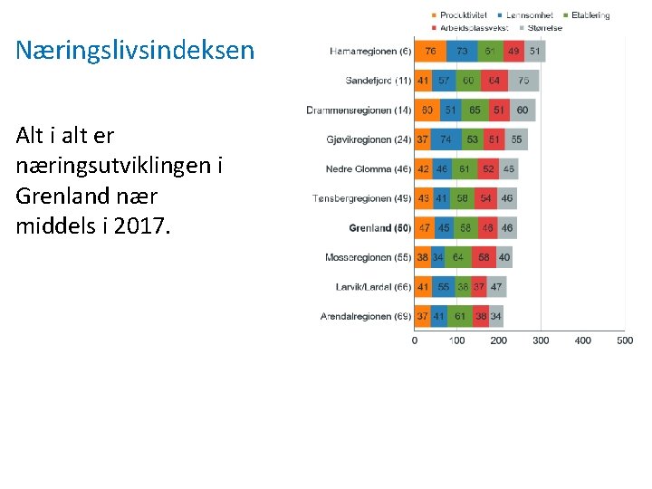 Næringslivsindeksen Alt i alt er næringsutviklingen i Grenland nær middels i 2017. 