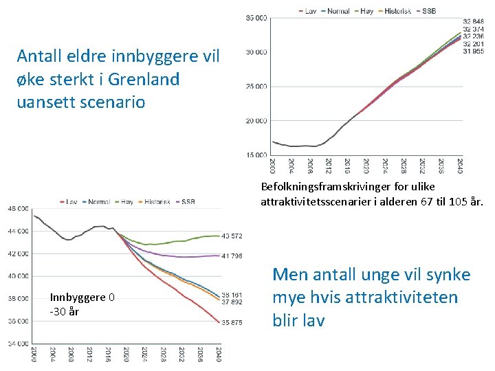 Antall eldre innbyggere vil øke sterkt i Grenland uansett scenario Befolkningsframskrivinger for ulike attraktivitetsscenarier