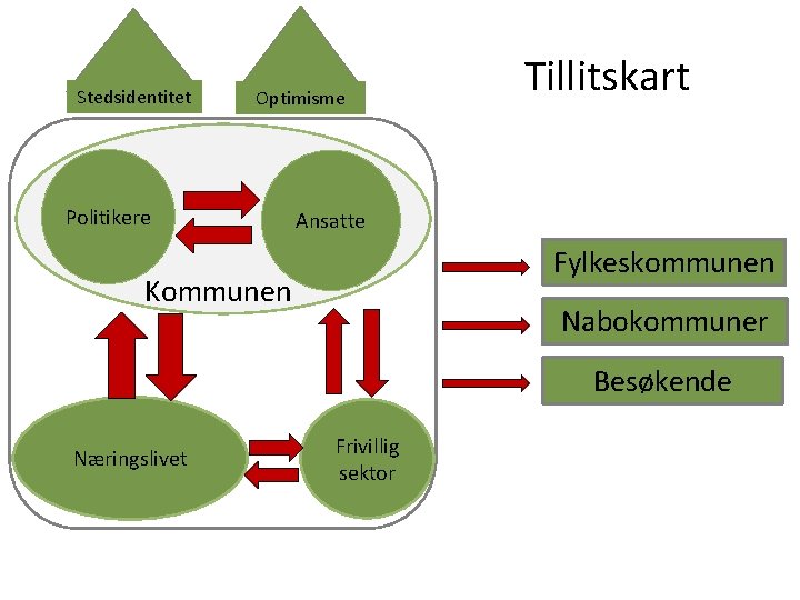 Stedsidentitet Optimisme Politikere Tillitskart Ansatte Fylkeskommunen Kommunen Nabokommuner Besøkende Næringslivet Frivillig sektor 