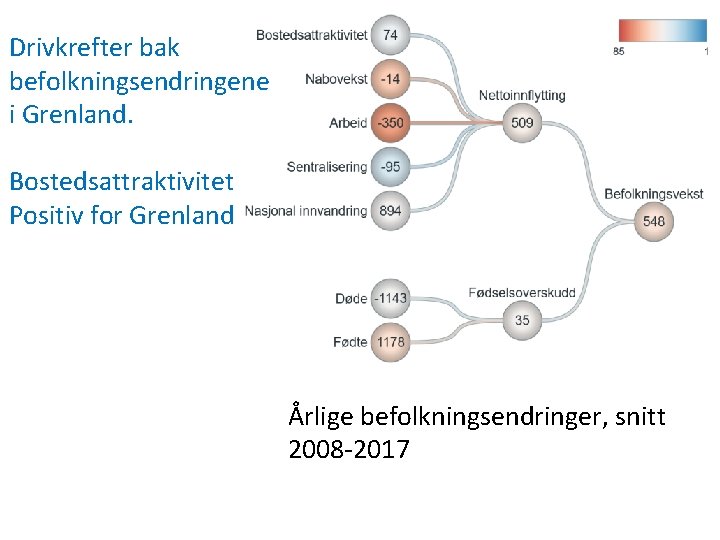Drivkrefter bak befolkningsendringene i Grenland. Bostedsattraktivitet Positiv for Grenland Årlige befolkningsendringer, snitt 2008 -2017