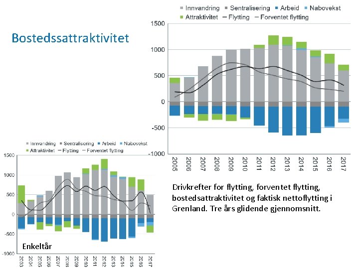 Bostedssattraktivitet Drivkrefter for flytting, forventet flytting, bostedsattraktivitet og faktisk nettoflytting i Grenland. Tre års