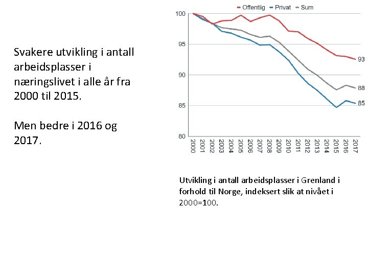Svakere utvikling i antall arbeidsplasser i næringslivet i alle år fra 2000 til 2015.