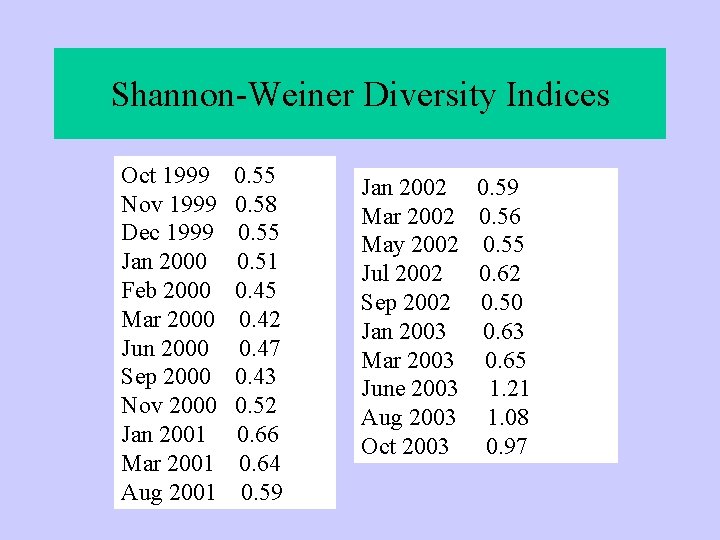 Shannon-Weiner Diversity Indices Oct 1999 Nov 1999 Dec 1999 Jan 2000 Feb 2000 Mar