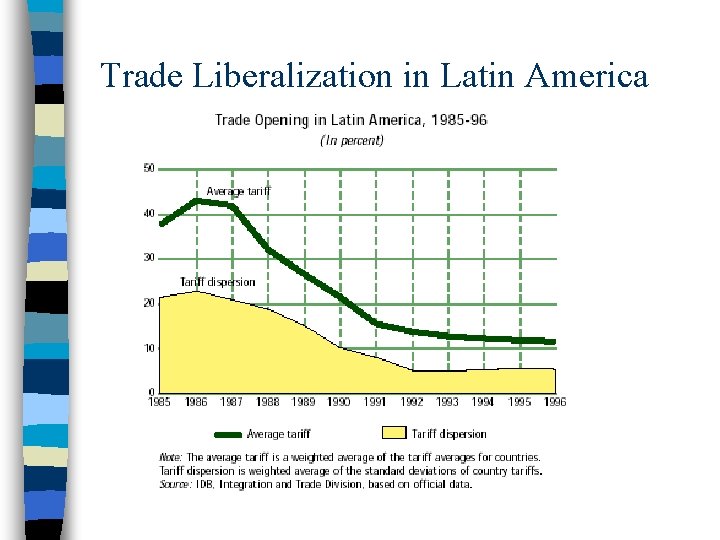 Trade Liberalization in Latin America 