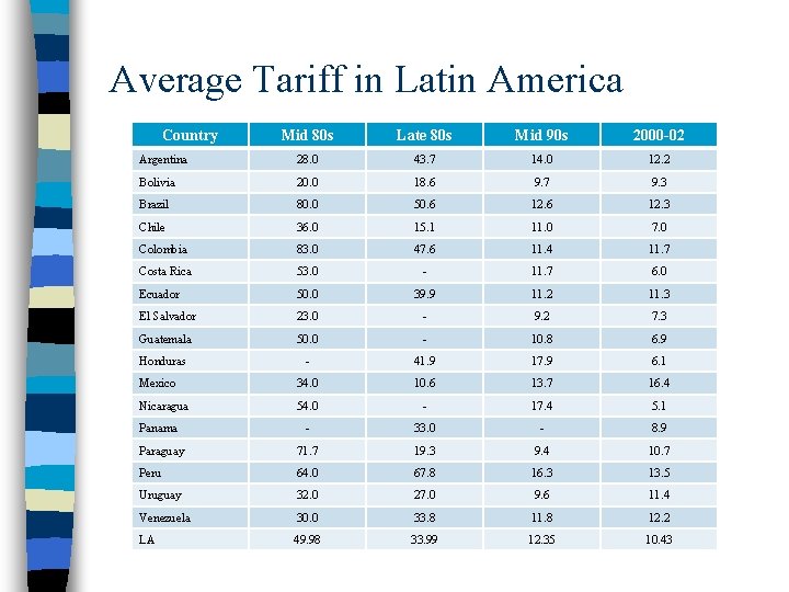 Average Tariff in Latin America Country Mid 80 s Late 80 s Mid 90