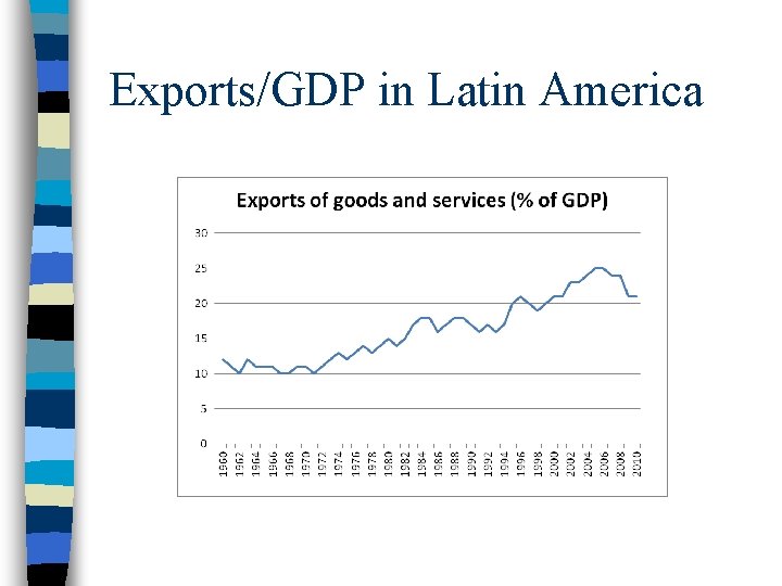 Exports/GDP in Latin America 