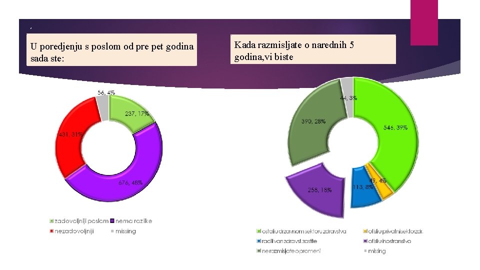 * U poredjenju s poslom od pre pet godina sada ste: Kada razmisljate o