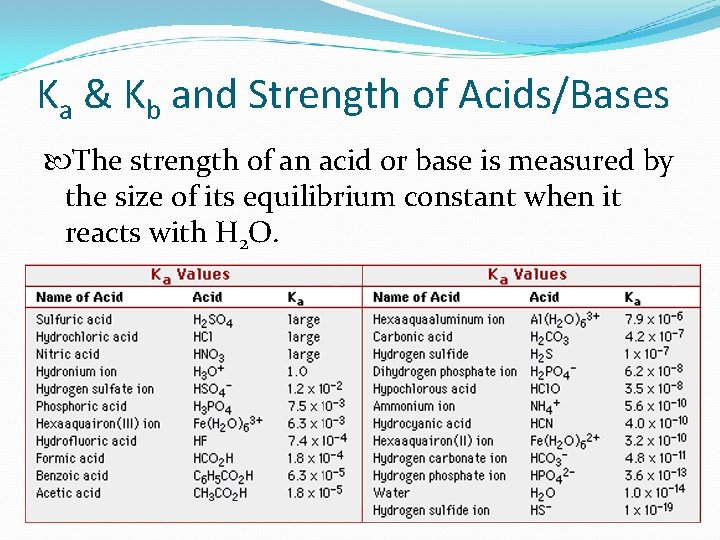 Ka & Kb and Strength of Acids/Bases The strength of an acid or base