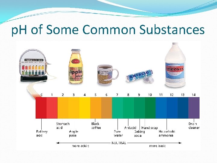 p. H of Some Common Substances 