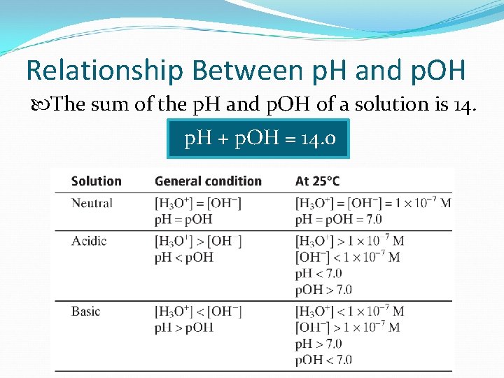 Relationship Between p. H and p. OH The sum of the p. H and
