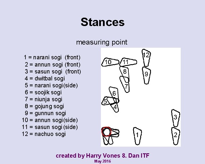 Stances measuring point 1 = narani sogi (front) 2 = annun sogi (front) 3