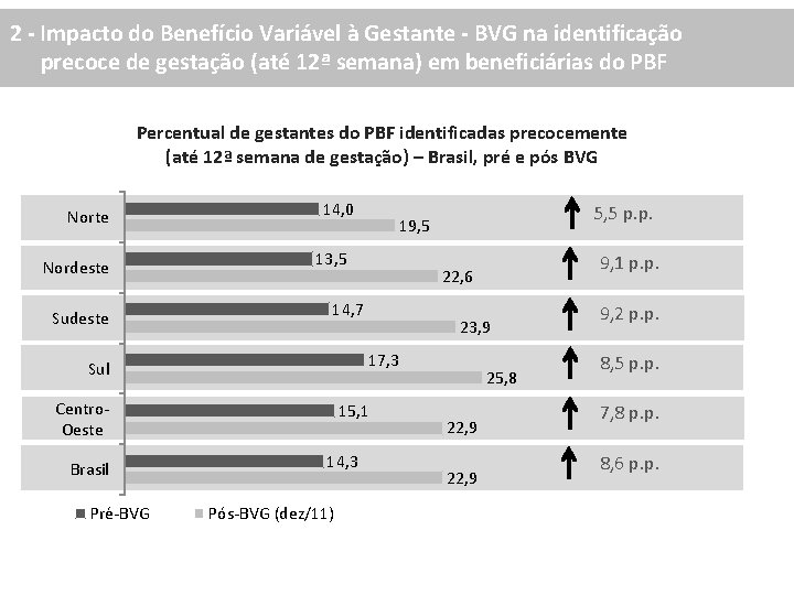 2 - Impacto do Benefício Variável à Gestante - BVG na identificação precoce de