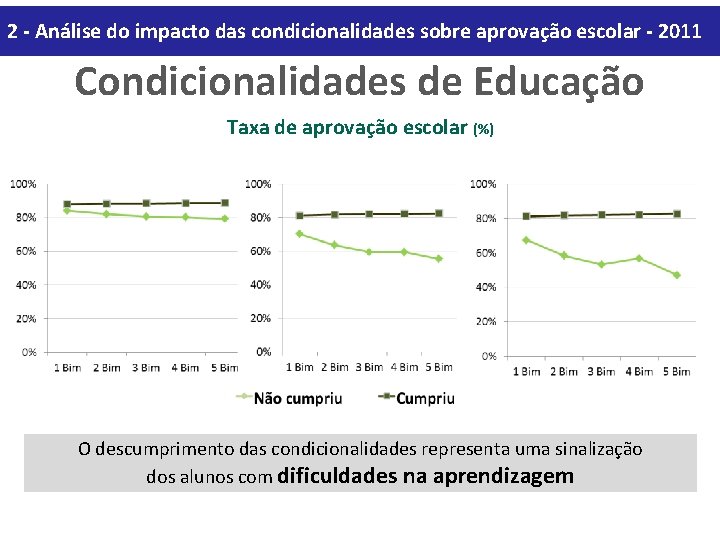 2 - Análise do impacto das condicionalidades sobre aprovação escolar - 2011 Condicionalidades de