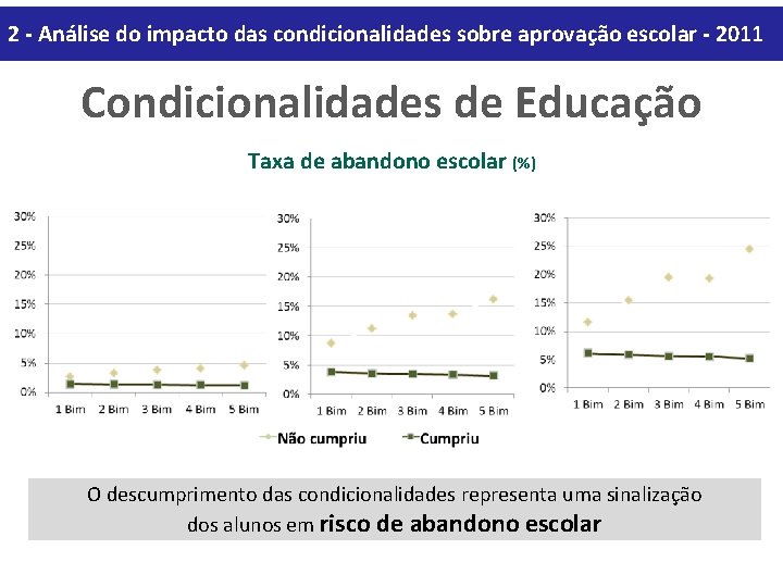 2 - Análise do impacto das condicionalidades sobre aprovação escolar - 2011 Condicionalidades de