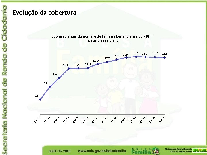Evolução da cobertura Millions Evolução anual do número de famílias beneficiárias do PBF Brasil,