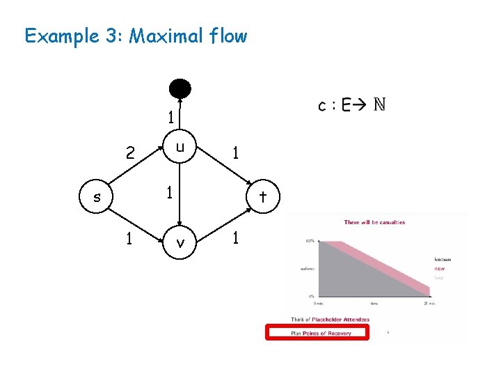Example 3: Maximal flow 1 u 2 1 1 s 1 t v 1