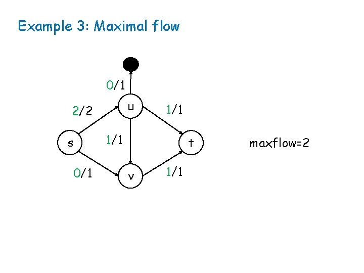 Example 3: Maximal flow 0/1 u 2/2 s 0/1 1/1 t v 1/1 maxflow=2