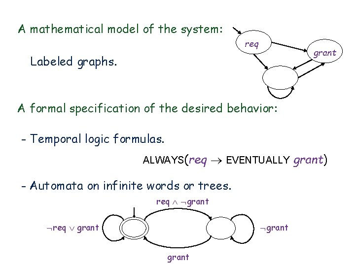 A mathematical model of the system: req grant Labeled graphs. A formal specification of