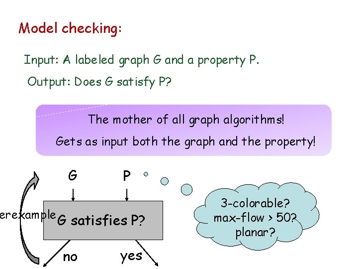 Model checking: Input: A labeled graph G and a property P. Output: Does G