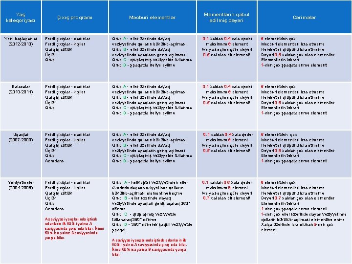 Yaş kateqoriyası Çıxış proqramı Məcburi elementlər Elementlərin qəbul edilmiş dəyəri Cərimələr Yeni başlayanlar (2012