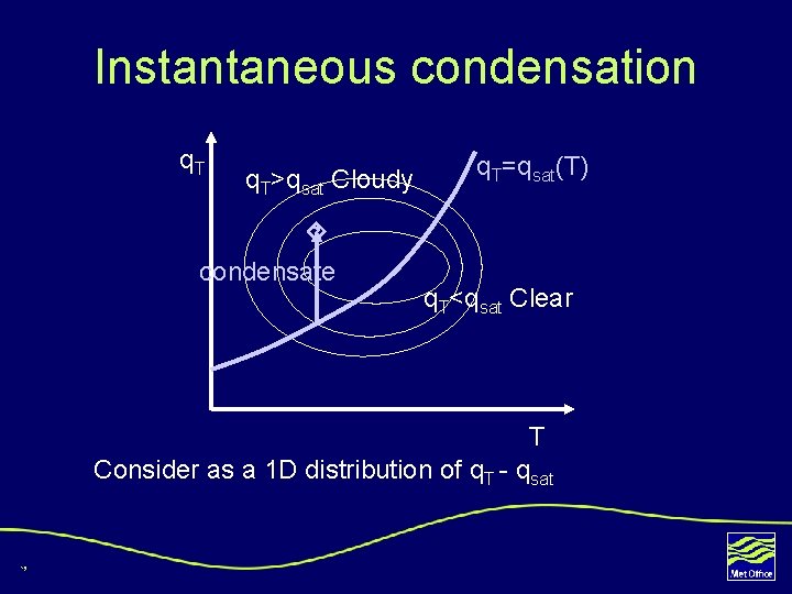 Instantaneous condensation q. T>qsat Cloudy q. T=qsat(T) condensate q. T<qsat Clear T Consider as