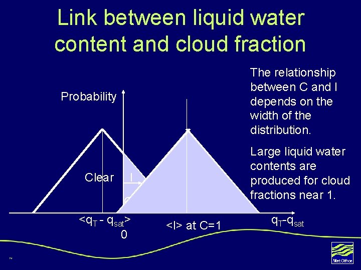 Link between liquid water content and cloud fraction The relationship between C and l