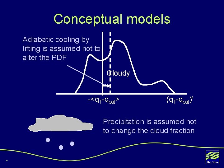 Conceptual models Adiabatic cooling by lifting is assumed not to alter the PDF Cloudy