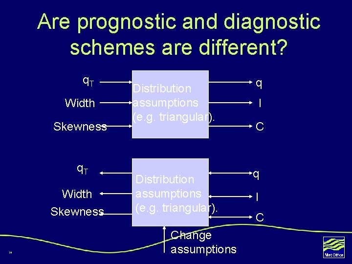 Are prognostic and diagnostic schemes are different? q. T Width Skewness 35 Distribution assumptions