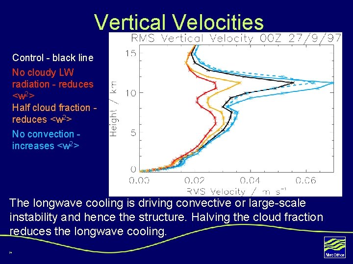 Vertical Velocities Control - black line No cloudy LW radiation - reduces <w 2>