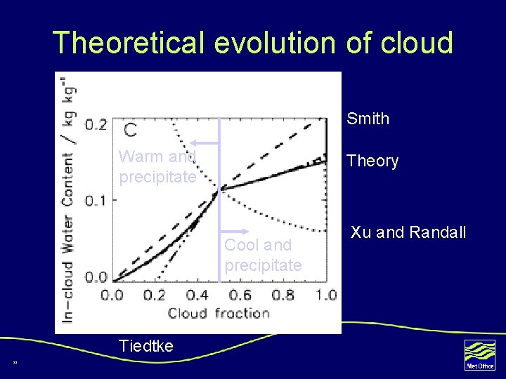 Theoretical evolution of cloud Smith Warm and precipitate Theory Cool and precipitate Tiedtke 38