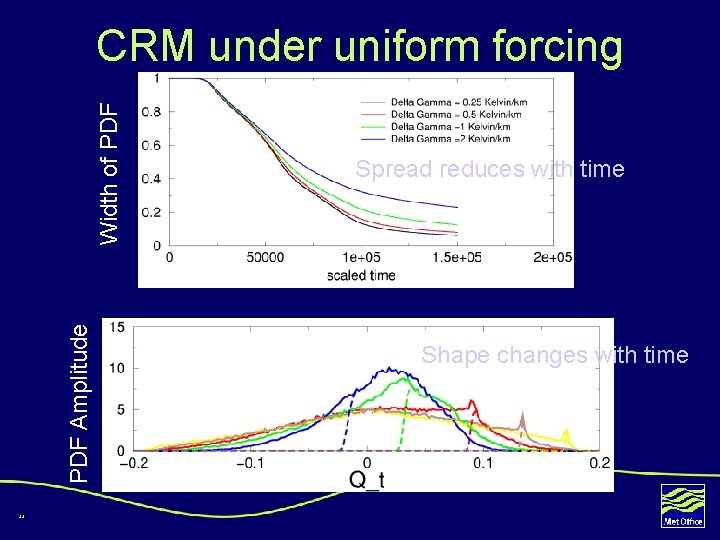 PDF Amplitude Width of PDF CRM under uniform forcing 44 Spread reduces with time