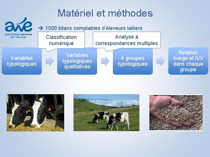 Matériel et méthodes 1500 bilans comptables d’éleveurs laitiers Classification numérique Variables typologiques qualitatives Analyse