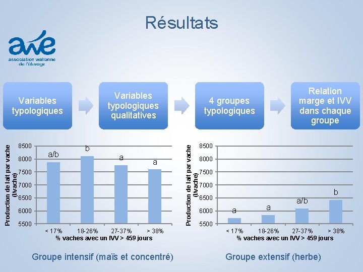 Résultats Variables typologiques qualitatives 8500 8000 a/b b a a 7500 7000 6500 6000