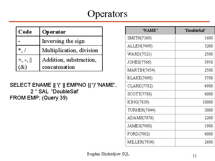 Operators 'NAME' Code Operator - Inversing the sign *, / Multiplication, division +, -,