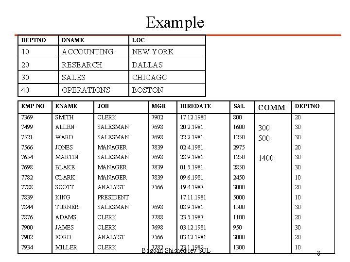 Example DEPTNO DNAME LOC 10 ACCOUNTING NEW YORK 20 RESEARCH DALLAS 30 SALES CHICAGO