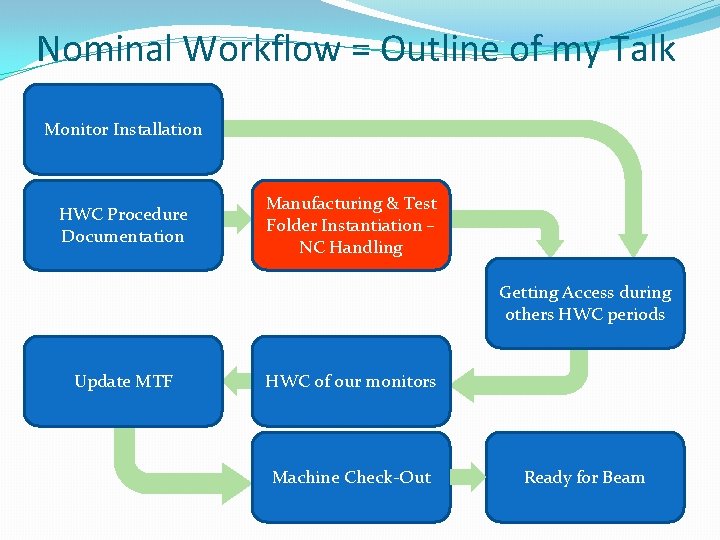 Nominal Workflow = Outline of my Talk Monitor Installation HWC Procedure Documentation Manufacturing &