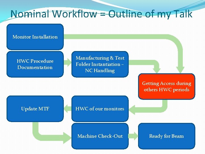 Nominal Workflow = Outline of my Talk Monitor Installation HWC Procedure Documentation Manufacturing &