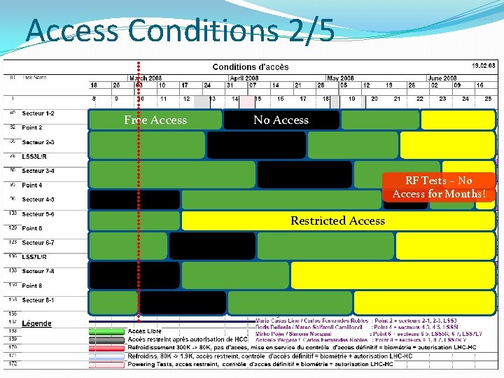Access Conditions 2/5 Free Access No Access RF Tests – No Access for Months!