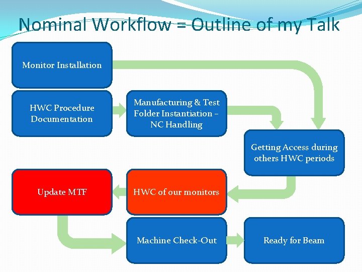 Nominal Workflow = Outline of my Talk Monitor Installation HWC Procedure Documentation Manufacturing &