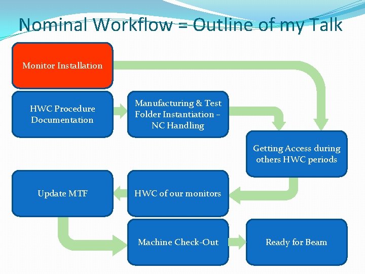 Nominal Workflow = Outline of my Talk Monitor Installation HWC Procedure Documentation Manufacturing &