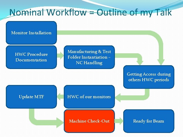 Nominal Workflow = Outline of my Talk Monitor Installation HWC Procedure Documentation Manufacturing &
