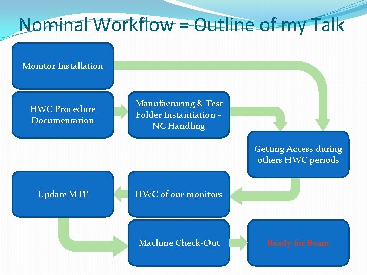 Nominal Workflow = Outline of my Talk Monitor Installation HWC Procedure Documentation Manufacturing &