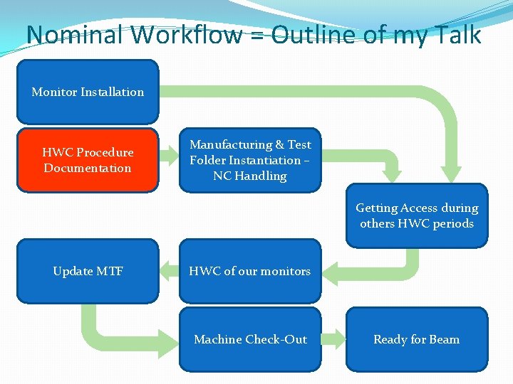 Nominal Workflow = Outline of my Talk Monitor Installation HWC Procedure Documentation Manufacturing &